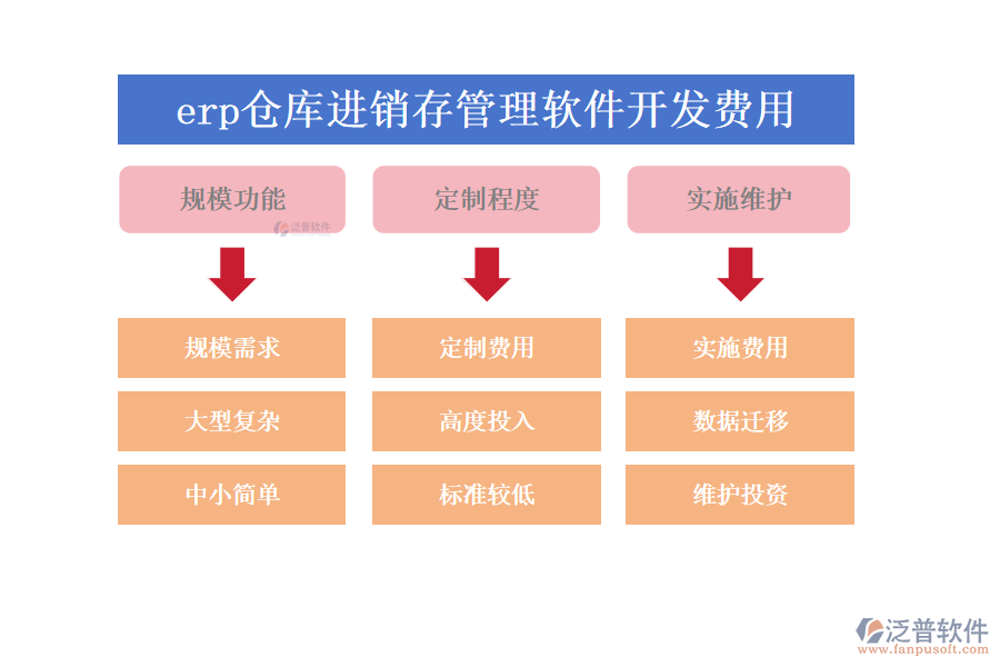 erp倉庫進(jìn)銷存管理軟件開發(fā)費(fèi)用