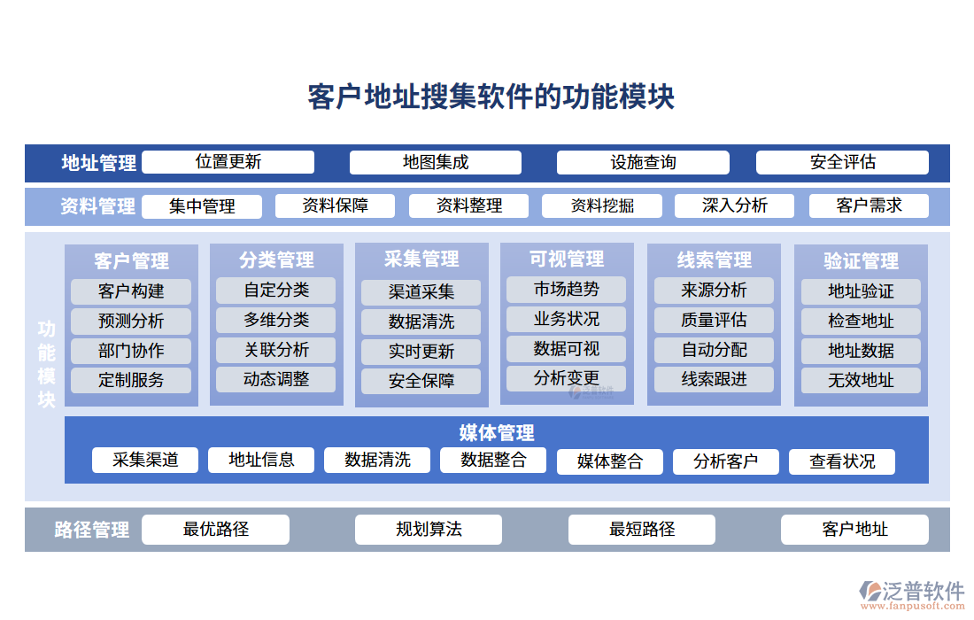 客戶地址搜集軟件的功能模塊