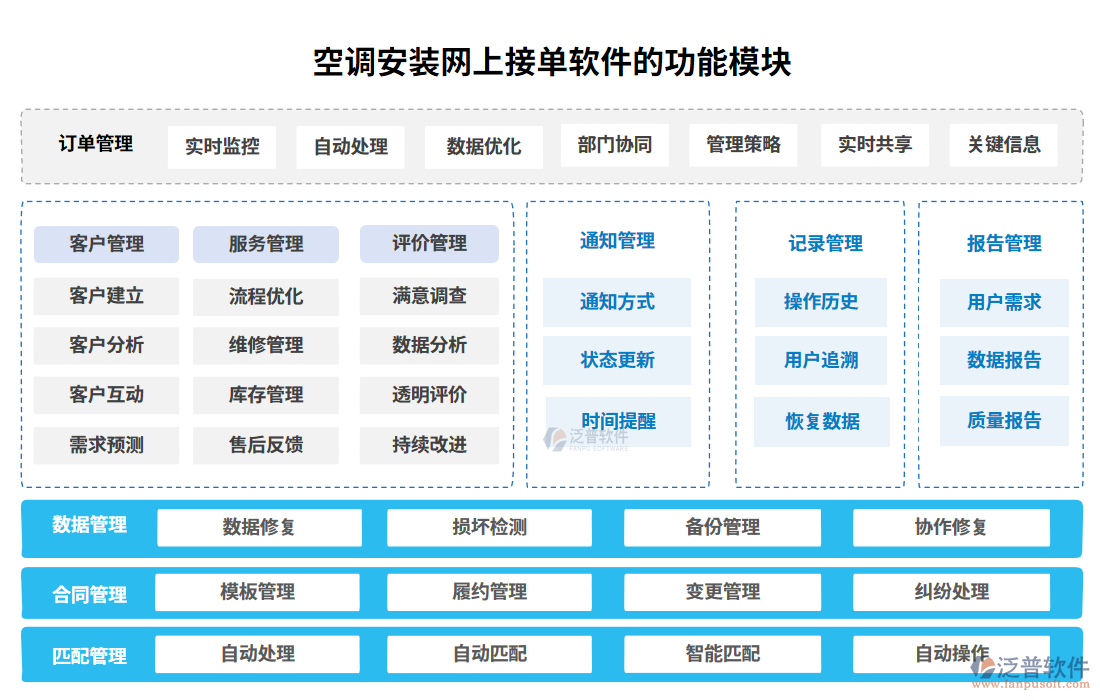 空調(diào)安裝網(wǎng)上接單軟件的功能模塊