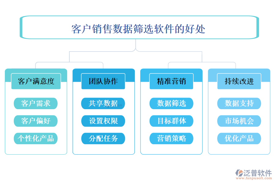 泛普客戶(hù)銷(xiāo)售數(shù)據(jù)篩選軟件的好處