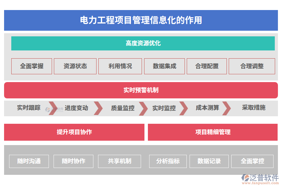 　電力工程項目管理信息化的作用