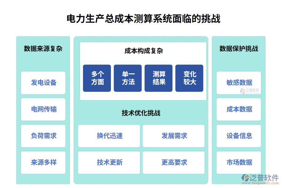 電力生產(chǎn)總成本測(cè)算系統(tǒng)面臨的挑戰(zhàn)