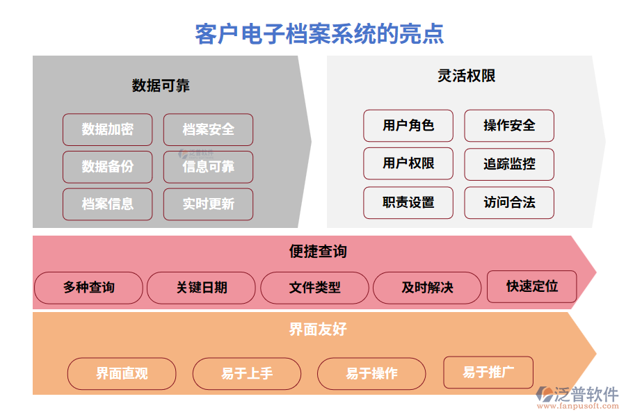 客戶電子檔案系統(tǒng)的亮點