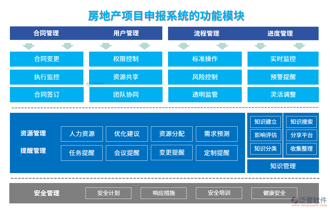 房地產(chǎn)項目申報系統(tǒng)的功能模塊