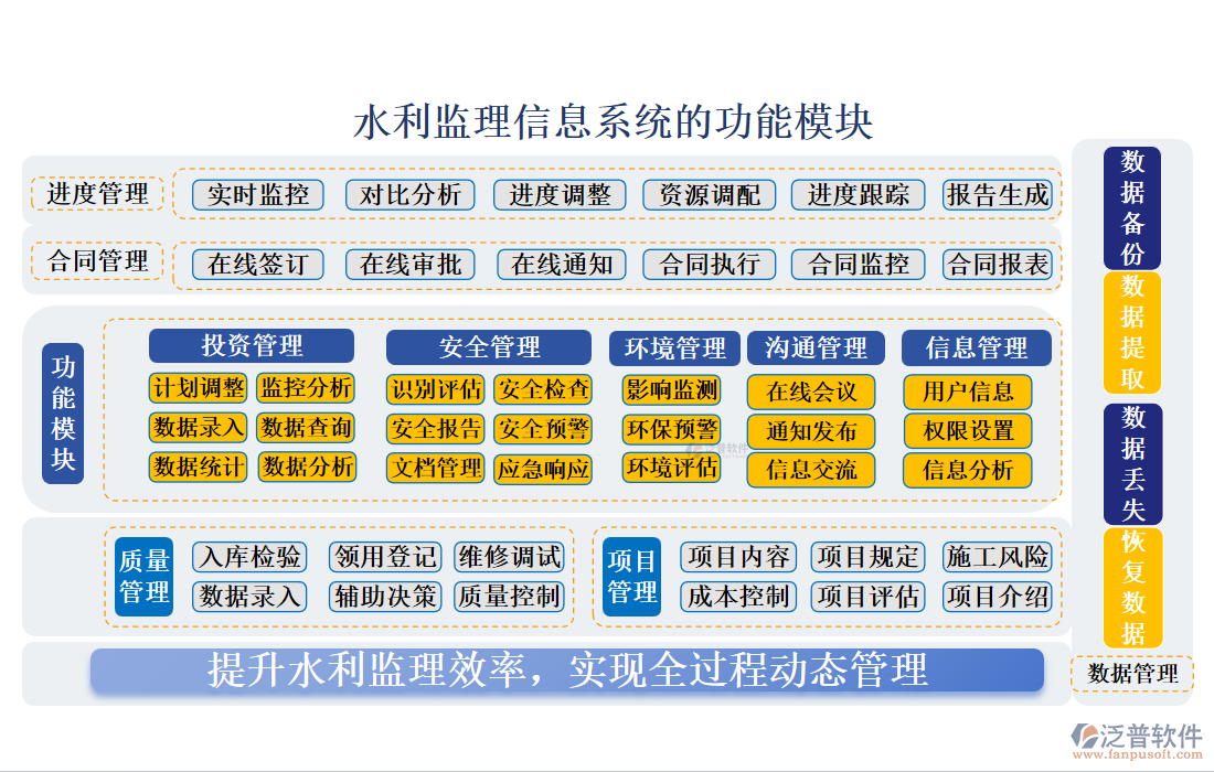 水利監(jiān)理信息系統(tǒng)的功能模塊