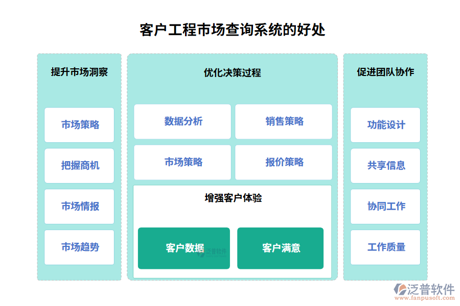 客戶工程市場查詢系統(tǒng)的好處