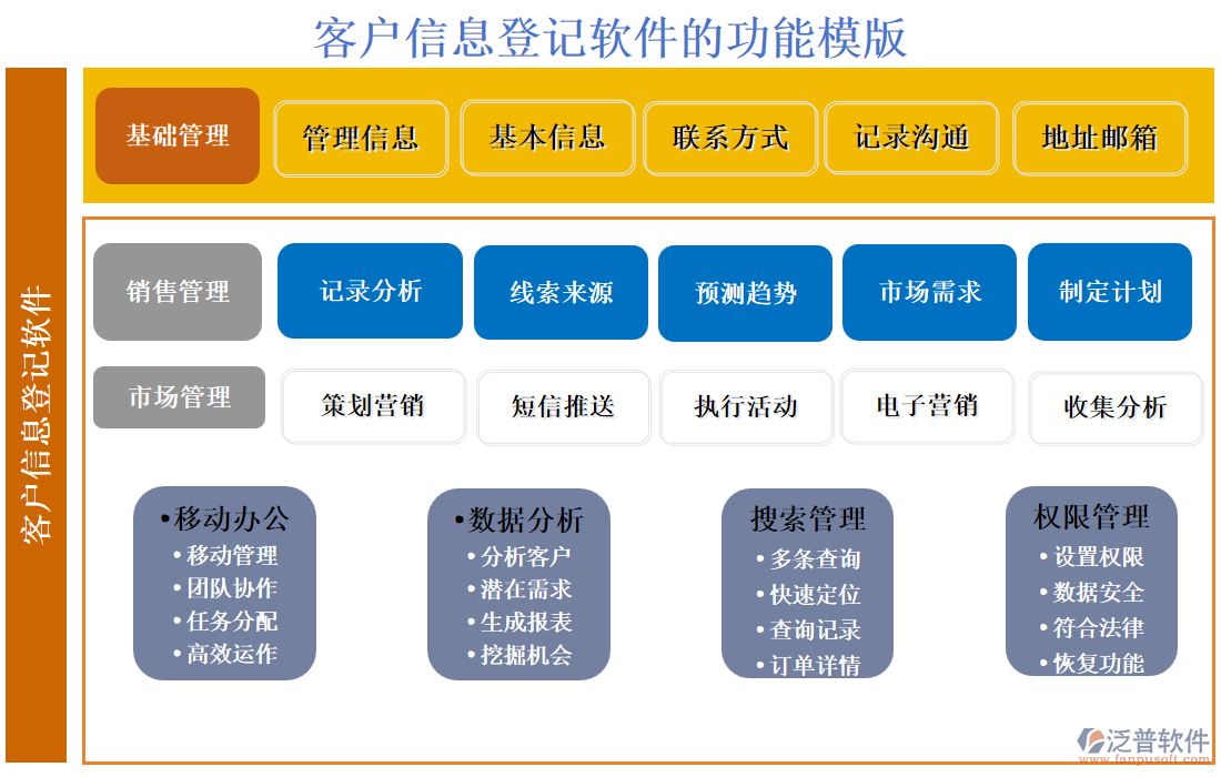 客戶信息登記軟件的功能模塊