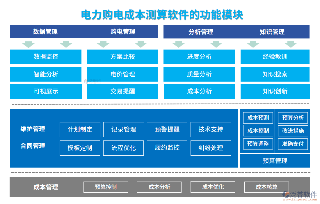 電力購電成本測算軟件的功能模塊