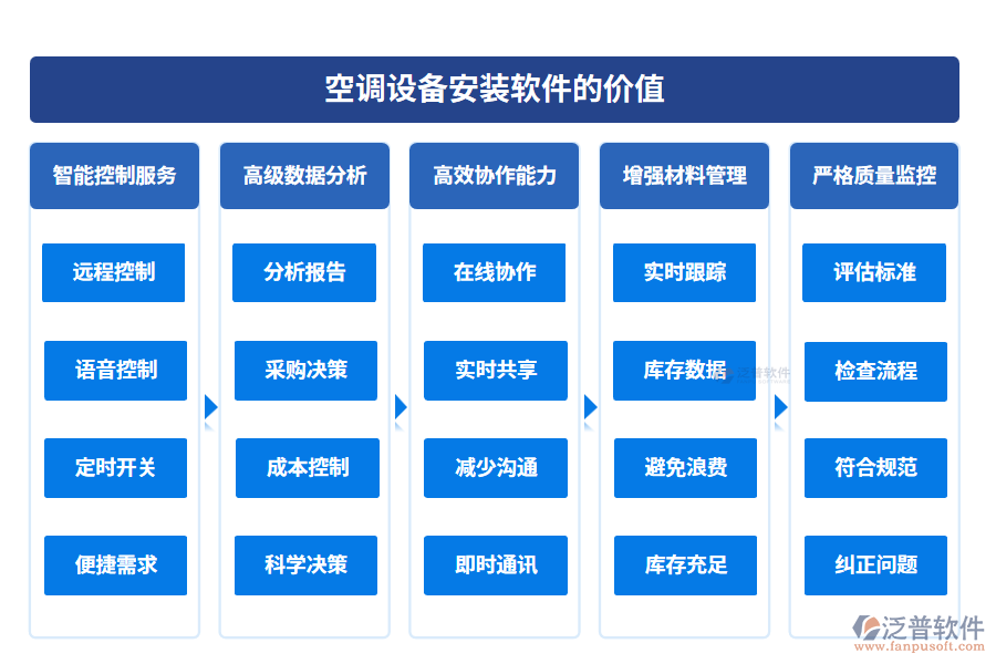 空調設備安裝軟件的價值