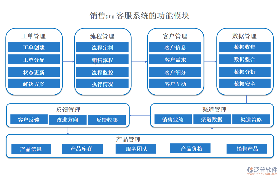 銷售CRM客服系統(tǒng)