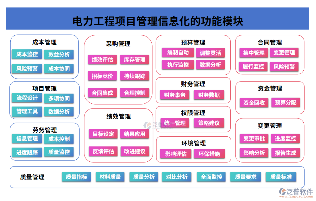 電力工程項目管理信息化的功能模塊