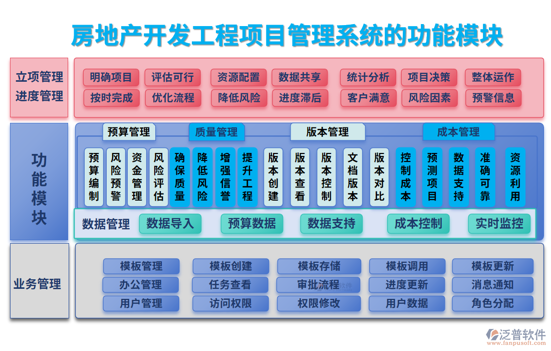 房地產(chǎn)開發(fā)工程<a href=http://keekorok-lodge.com/xm/ target=_blank class=infotextkey>項目管理系統(tǒng)</a>的功能模塊