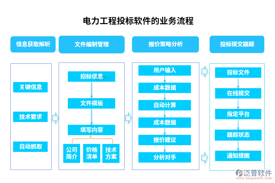 電力工程投標(biāo)軟件的業(yè)務(wù)流程