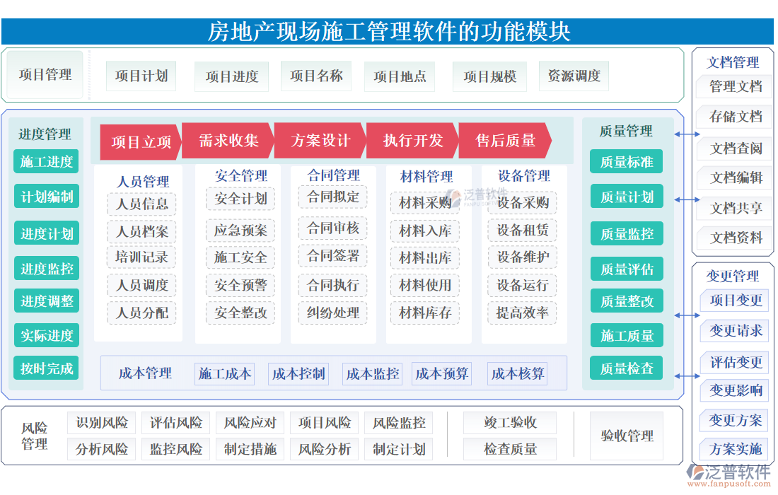 房地產(chǎn)現(xiàn)場<a href=http://keekorok-lodge.com/xm/ target=_blank class=infotextkey>施工管理軟件</a>的功能模塊