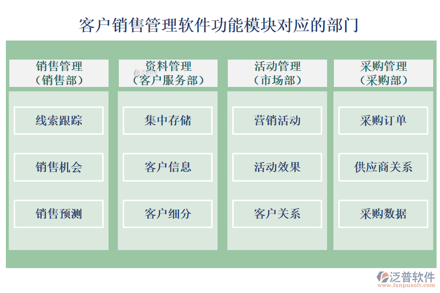 客戶銷售管理軟件的功能模塊對應(yīng)的部門