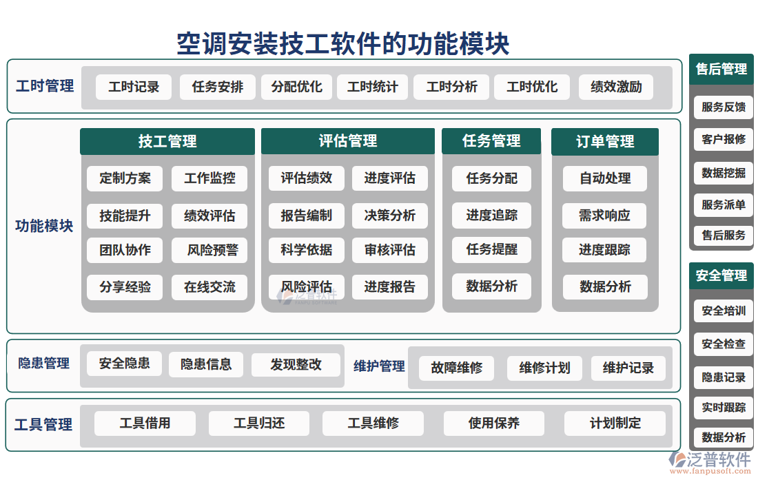 空調(diào)安裝技工軟件的功能模塊