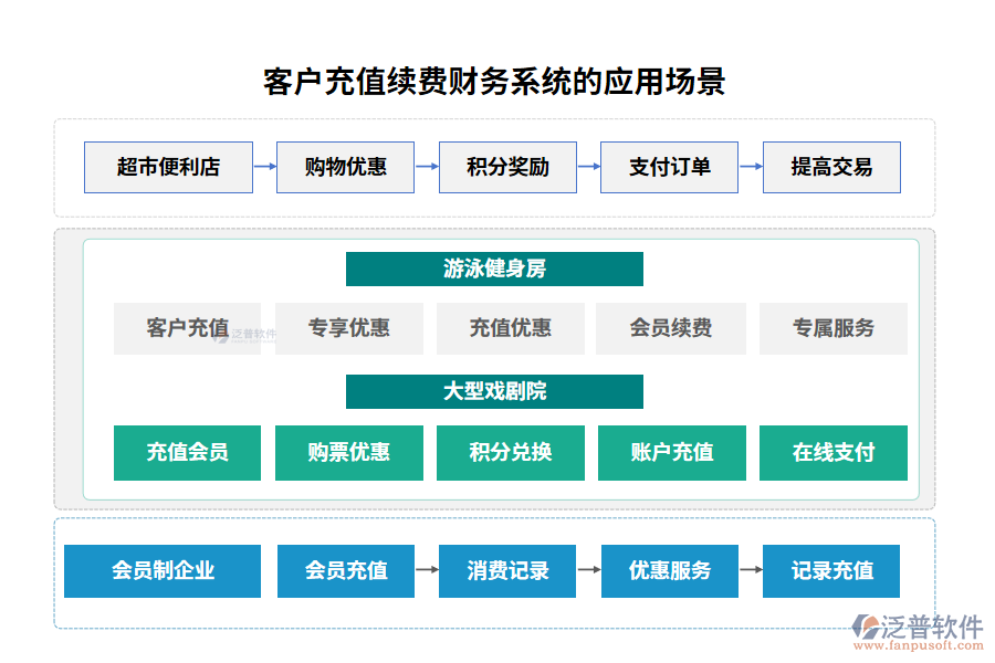 客戶充值續(xù)費(fèi)財(cái)務(wù)系統(tǒng)的應(yīng)用場(chǎng)景