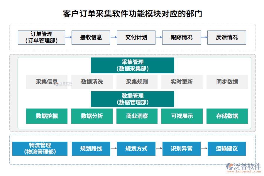 客戶訂單采集軟件功能模塊對應(yīng)的部門