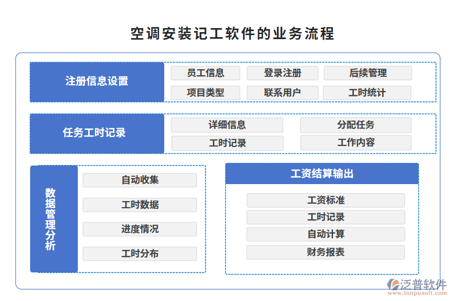 空調(diào)安裝記工軟件的業(yè)務(wù)流程