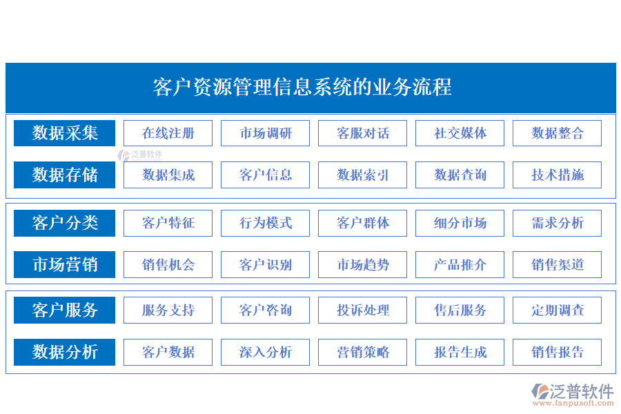 泛普客戶資源管理信息系統(tǒng)的業(yè)務(wù)流程