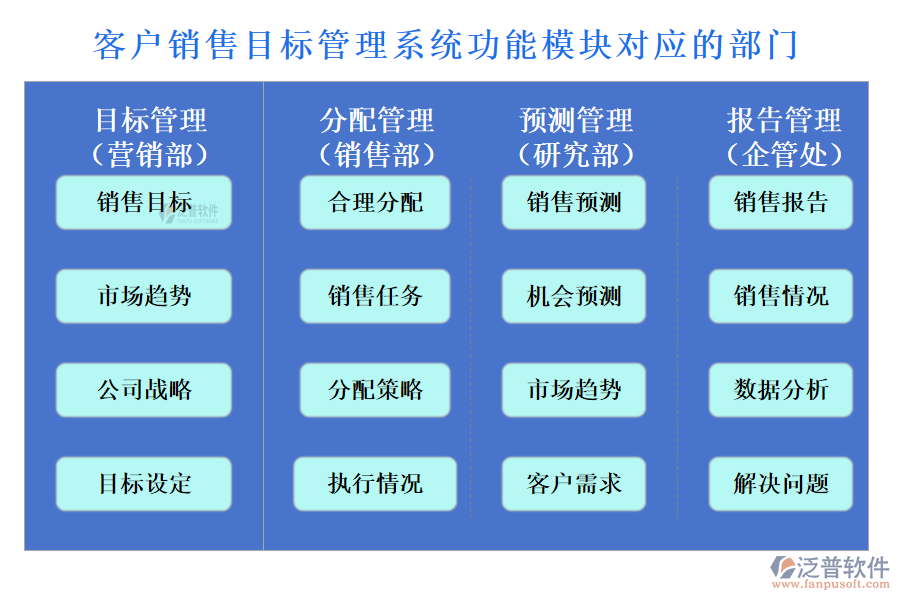 泛普客戶銷售目標管理系統(tǒng)功能模塊對應(yīng)的部門