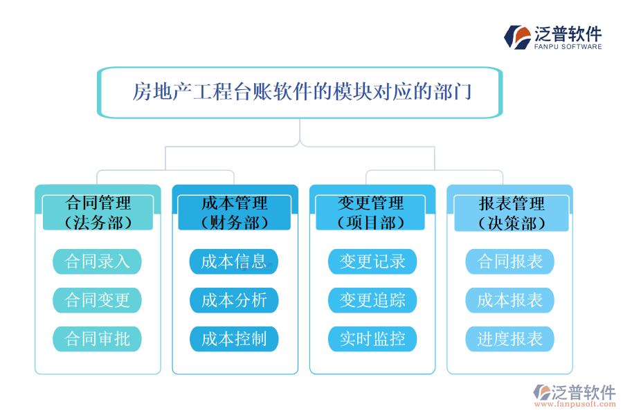 房地產(chǎn)工程臺(tái)賬軟件的模塊對(duì)應(yīng)的部門