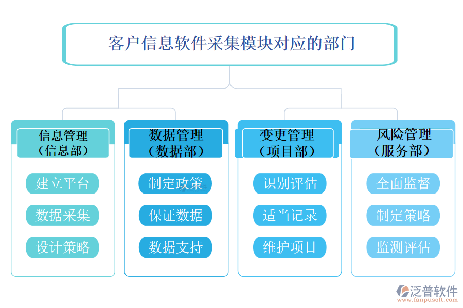 客戶信息采集軟件模塊對應(yīng)的部門