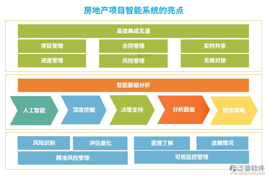 房地產(chǎn)項(xiàng)目智能系統(tǒng)的亮點(diǎn)