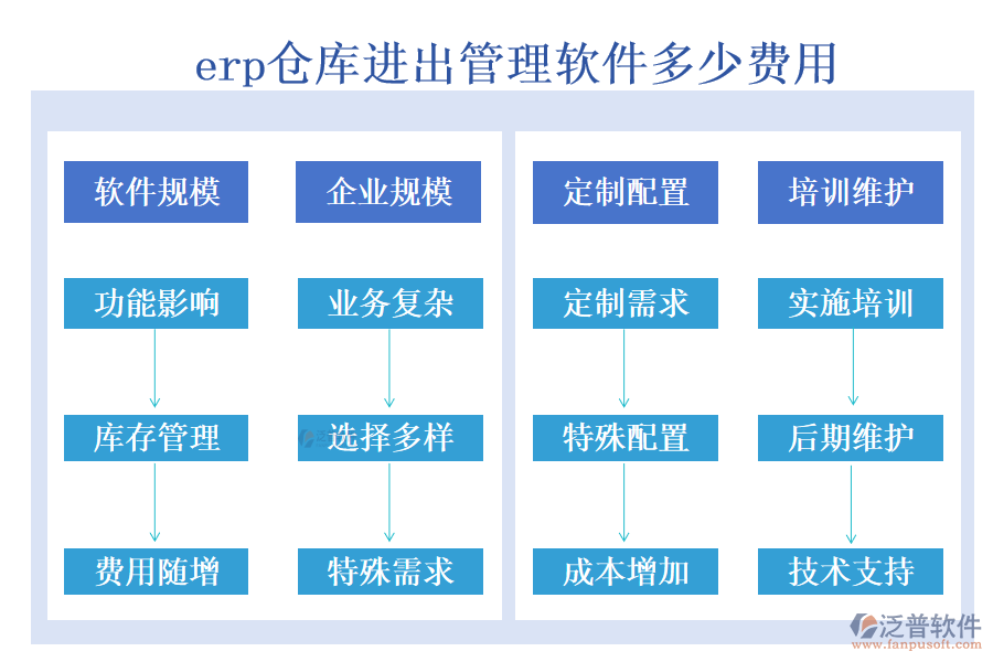 erp倉庫進出管理軟件多少費用