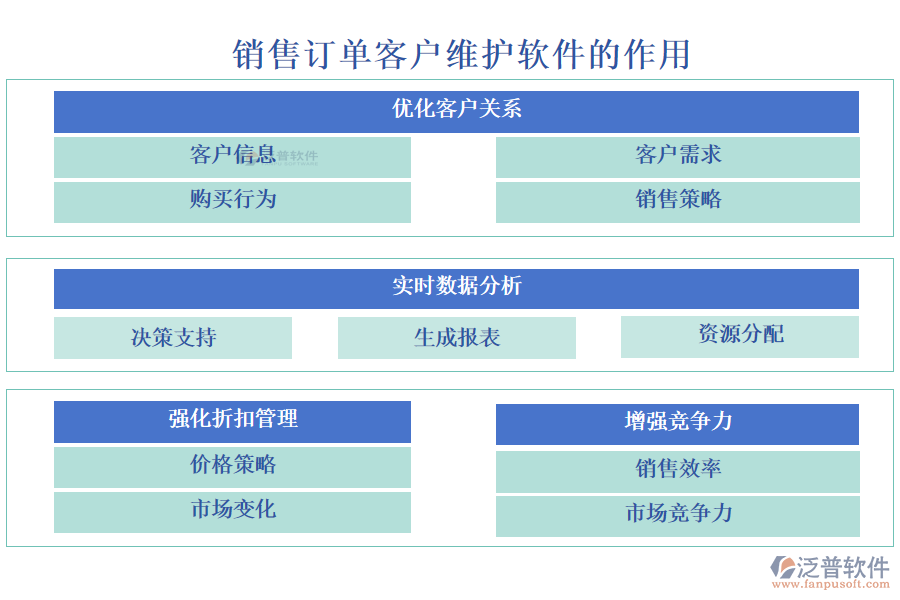 銷售訂單客戶維護(hù)軟件的作用