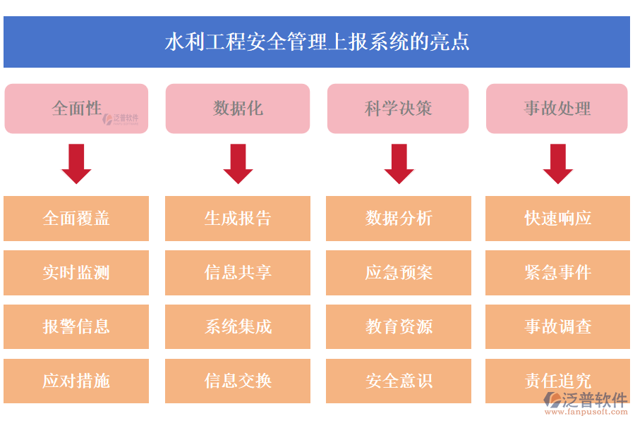 水利工程安全管理上報系統(tǒng)的亮點