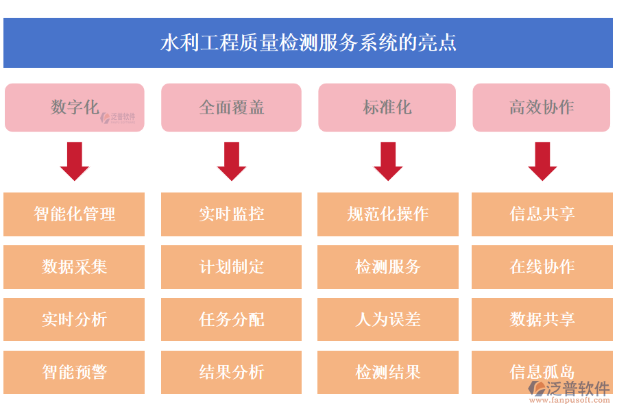 水利工程質(zhì)量檢測(cè)服務(wù)系統(tǒng)的亮點(diǎn)