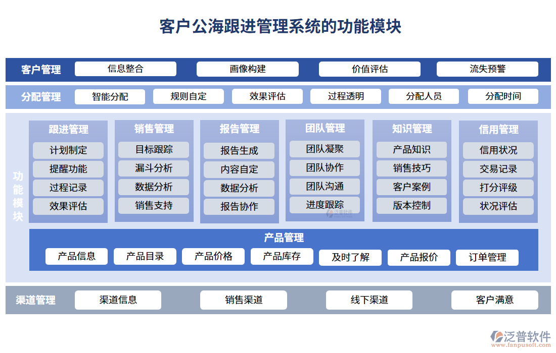 客戶公海跟進(jìn)管理系統(tǒng)的功能模塊