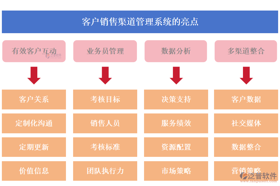 泛普客戶銷售渠道管理系統(tǒng)的亮點