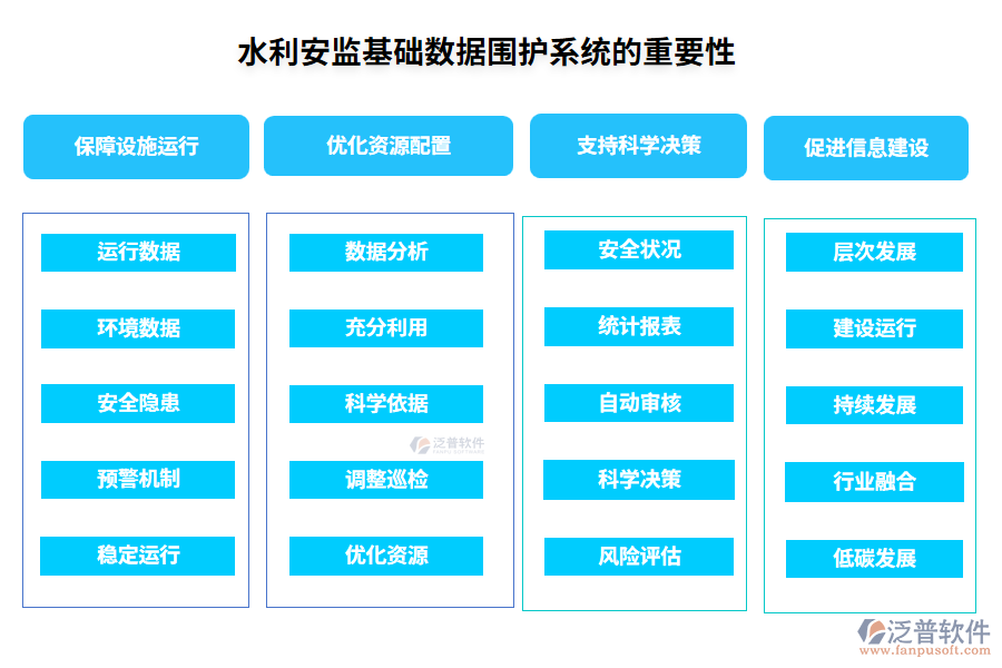 　水利安監(jiān)基礎(chǔ)數(shù)據(jù)圍護(hù)系統(tǒng)的重要性