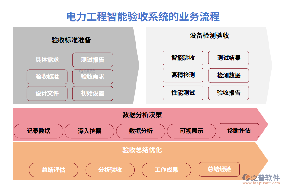 電力工程智能驗(yàn)收系統(tǒng)的業(yè)務(wù)流程