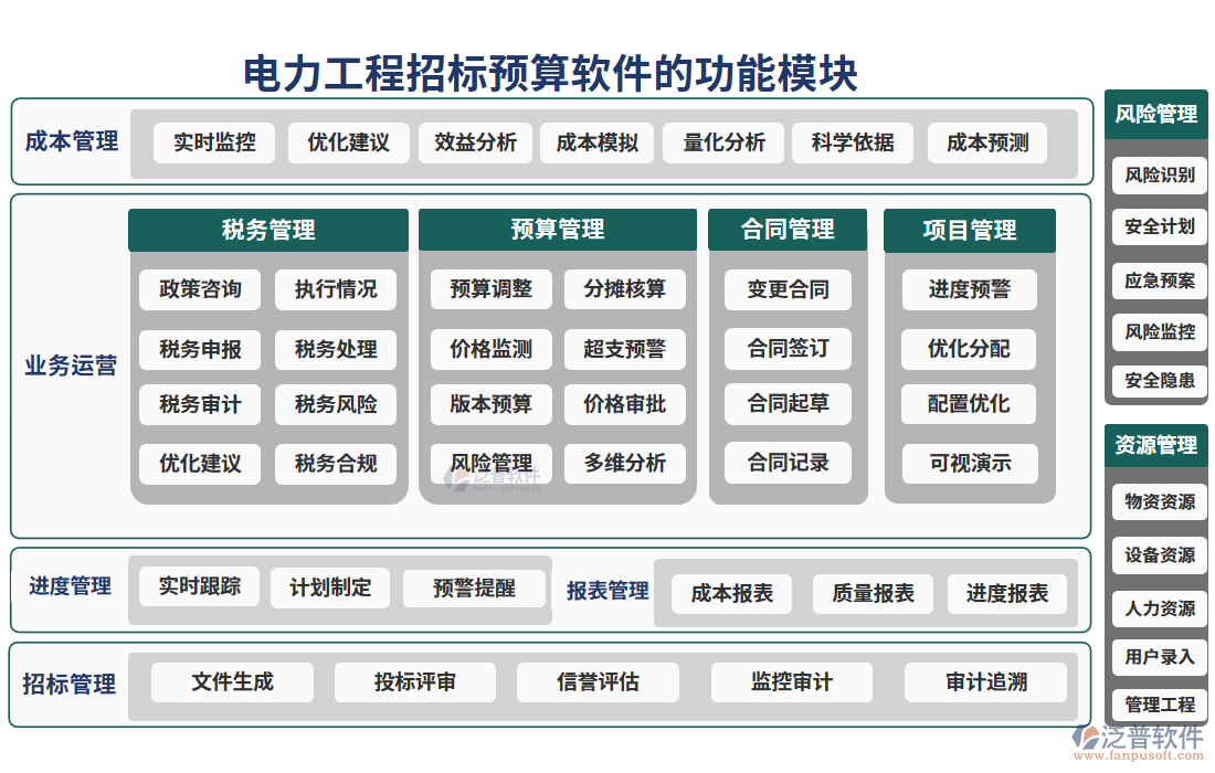 電力工程招標(biāo)預(yù)算軟件功能模塊