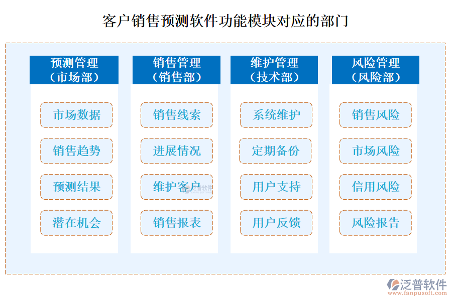 客戶銷售預(yù)測軟件功能模塊對應(yīng)的部門