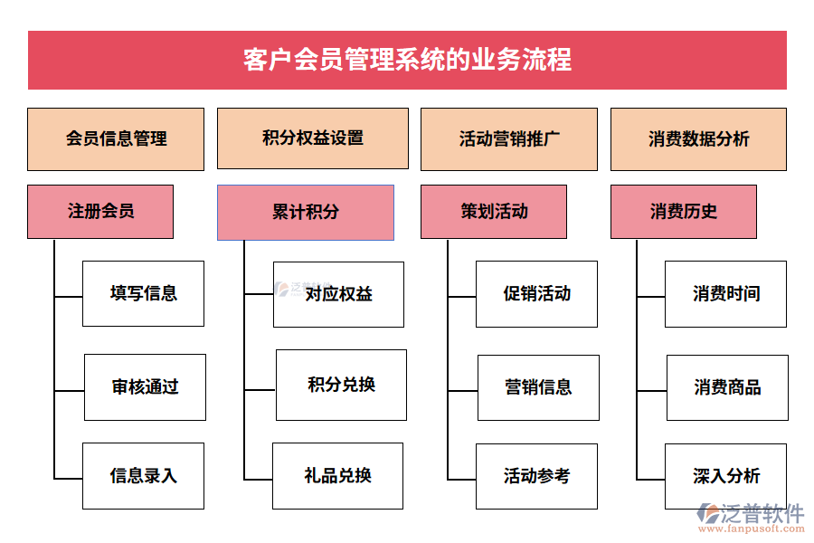 客戶會員管理系統(tǒng)的業(yè)務(wù)流程