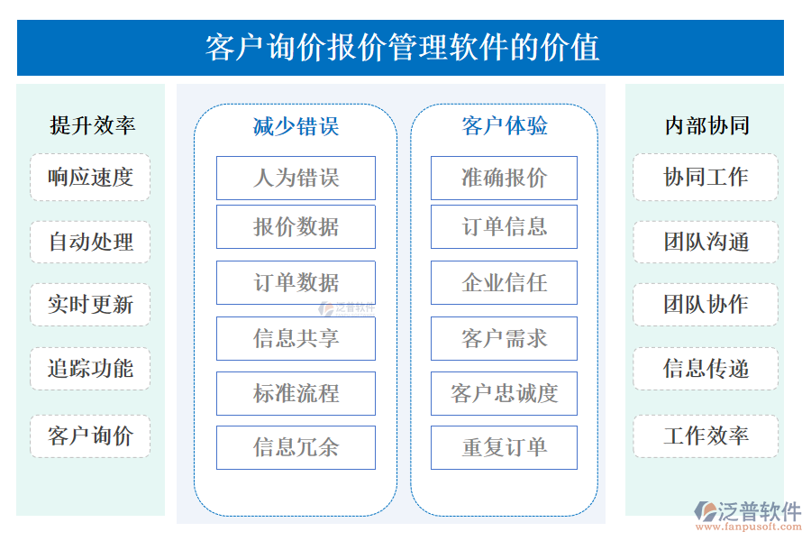 泛普客戶詢價(jià)報(bào)價(jià)管理軟件的價(jià)值