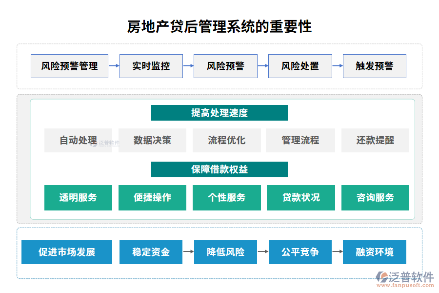 房地產(chǎn)貸后管理系統(tǒng)的重要性