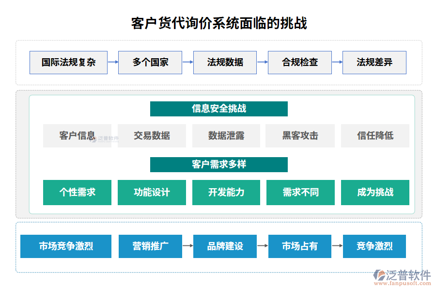 客戶貨代詢價(jià)系統(tǒng)面臨的挑戰(zhàn)