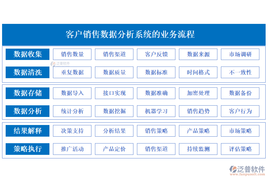 泛普客戶銷售數(shù)據(jù)分析系統(tǒng)的業(yè)務流程