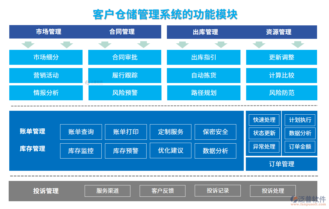 客戶倉儲管理系統(tǒng)的功能模塊