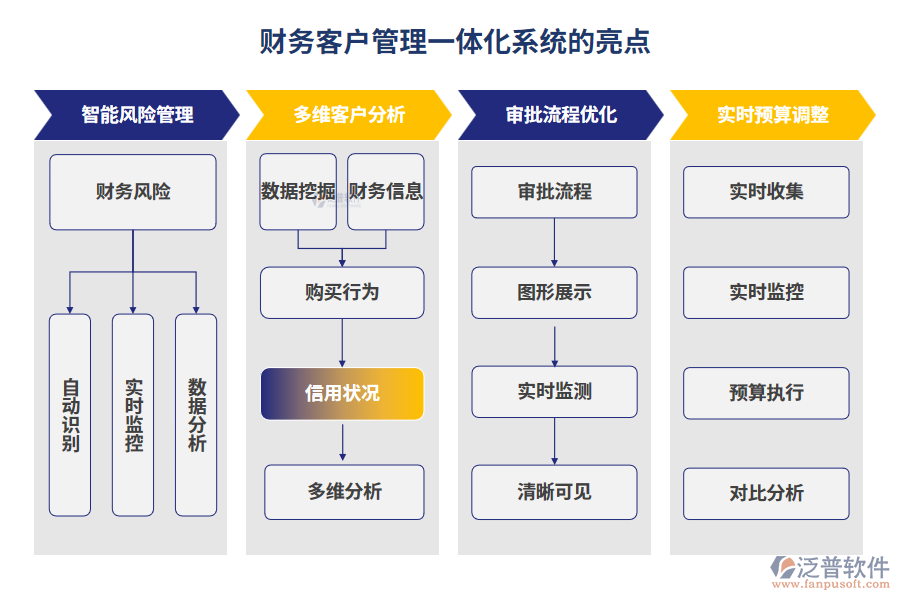 財務(wù)客戶管理一體化系統(tǒng)的亮點