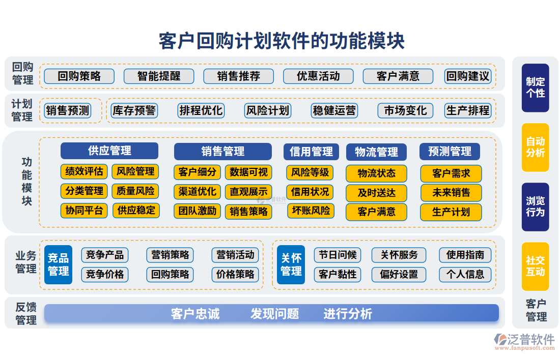 客戶(hù)回購(gòu)計(jì)劃軟件的功能模塊