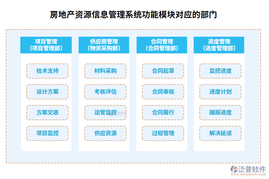 房地產(chǎn)資源信息系統(tǒng)功能模塊對應(yīng)的部門