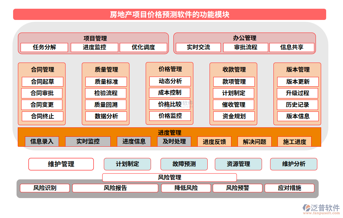 房地產(chǎn)項(xiàng)目?jī)r(jià)格預(yù)測(cè)軟件的功能模塊