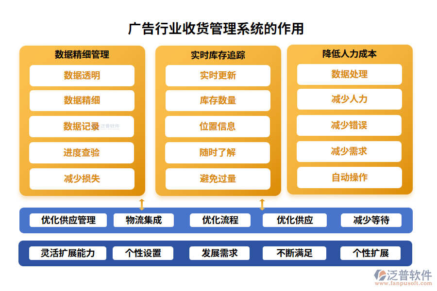 廣告行業(yè)收貨管理系統(tǒng)的作用