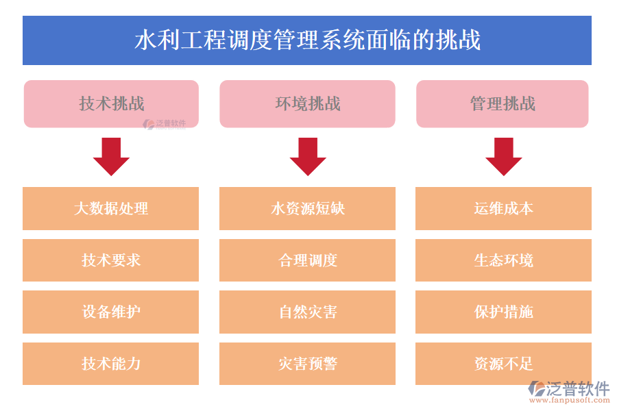 泛普水利工程調(diào)度管理系統(tǒng)面臨的挑戰(zhàn)